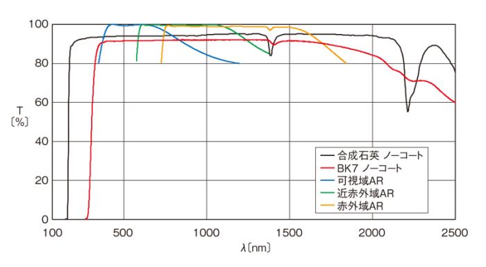 円筒面平凹レンズ－BK7 / CLB-1525-20N