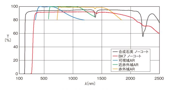 れており 平凸レンズ/合成石英/外径φ15mm/焦点距離30mm：光学製品の