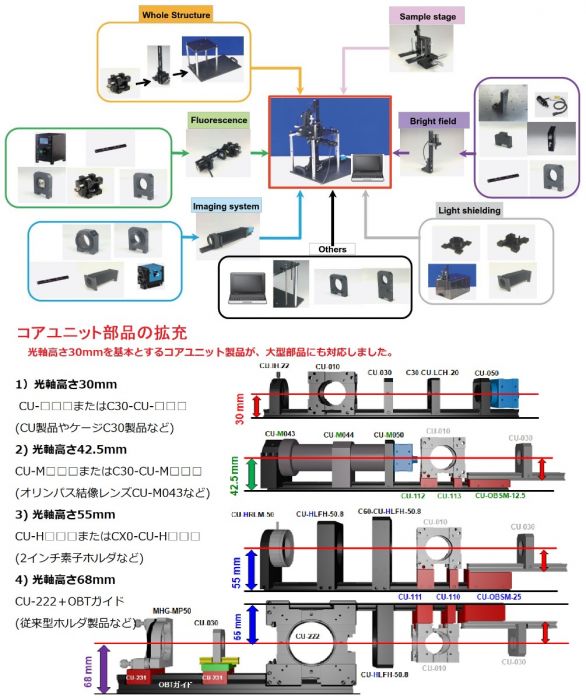 コアユニット顕微鏡ガイド