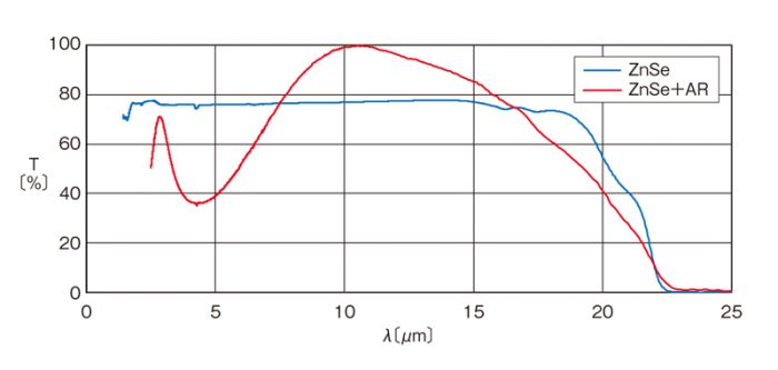 赤外用窓板-ZnSe / WZSA-25.4C03-10600A