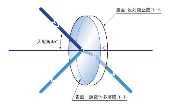 2つのレーザー 安い 高出力 重ね合わせ ハーフミラー