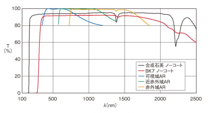 球面両凸レンズ－BK7 / SLB-40B-200PM