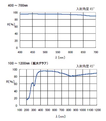 アルミミラー 反射率 オファー 赤外