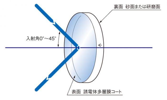 dielectric多層ミラー