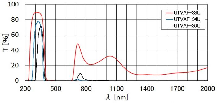 紫外透過可視吸収フィルター / UTVAF-50S-33U